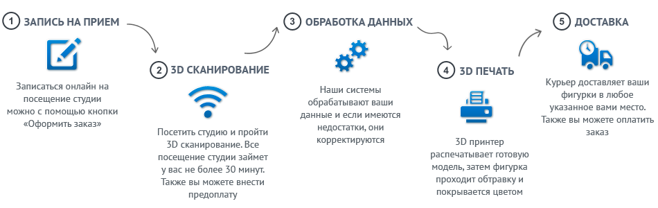 5 простых шагов